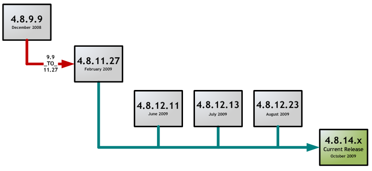 release updage paths
